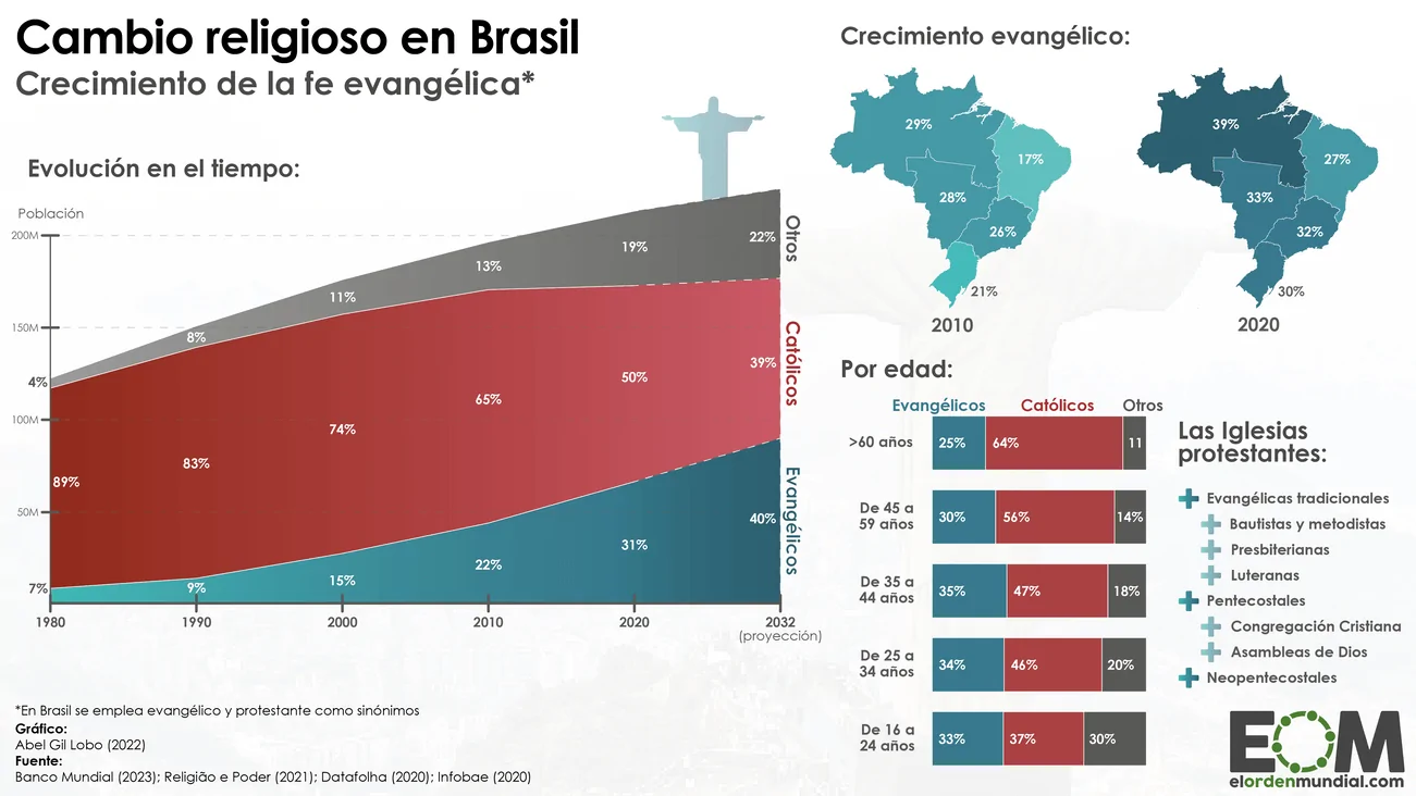 Los evangélicos serán mayoría en Brasil en 2 años: estudio